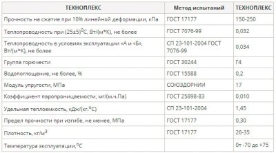 Техноплекс или пенопласт что лучше?