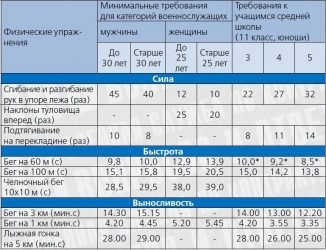 Нормы ФИЗО для военнослужащих женщин