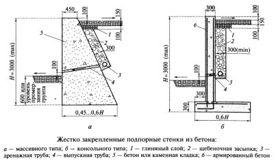 Подпорная стена из бетона технология