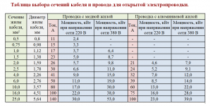 Зависимость диаметра провода от силы тока