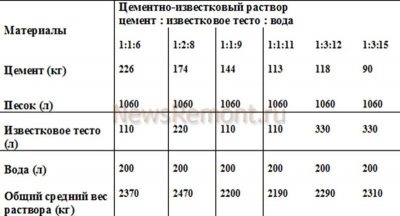 Сколько извести добавлять в цементно песчаный раствор?