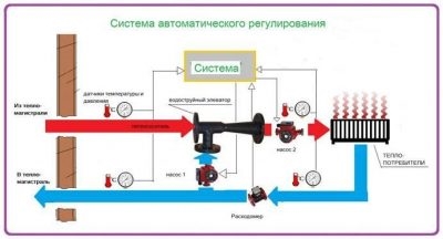 Регулирование температуры теплоносителя в системе отопления