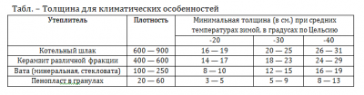 Какая толщина утеплителя должна быть на потолке?