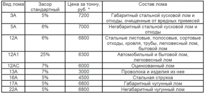 Классификация металлолома по категориям