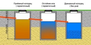 Аэрация септика из бетонных колец