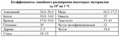 Коэффициент теплового расширения бетона