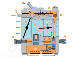 Принцип работы карбюратора бензопилы Штиль 180