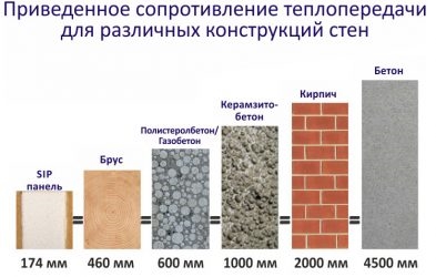 Самый теплый материал для строительства дома