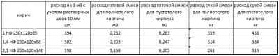 Сколько раствора на куб кладки шлакоблока?