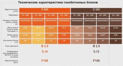 Газобетон d600 характеристики