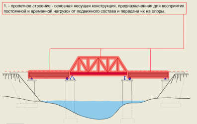 Элементы железобетонного пролетного строения моста