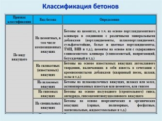 Классификация бетонов по различным признакам