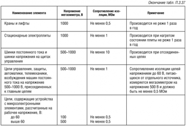 Замер сопротивления изоляции периодичность ПУЭ