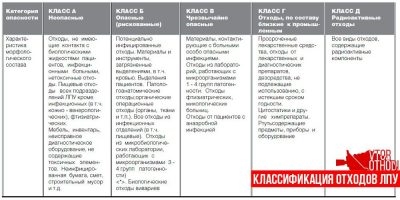 Классы отходов характеристика каждого вида