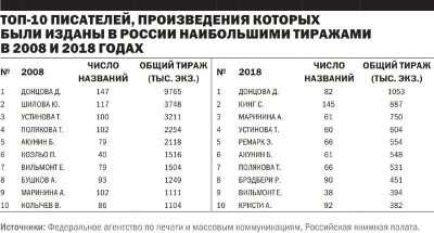 Сколько зарабатывают писатели в России?