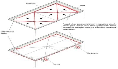 Расчет ливневых стоков с кровли