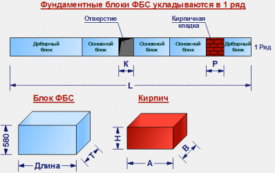 Рассчитать количество ФБС блоков на фундамент