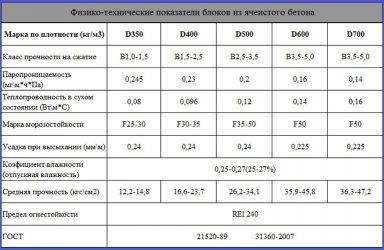 Ячеистобетонные блоки технические характеристики