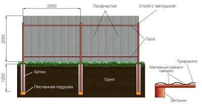 Глубина столбов для забора из профнастила