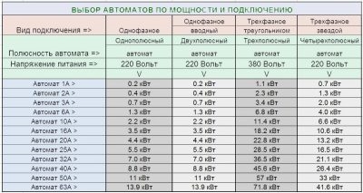 Расчёт автоматического выключателя по мощности