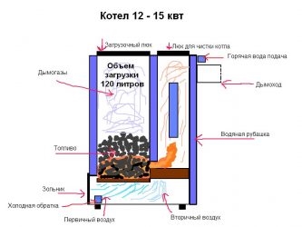 Шахтные котлы длительного нижнего горения своими руками