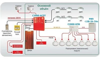 Чем вреден порошок в пожарной сигнализации?