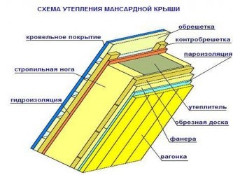 Как утеплить мансарду если кровля без гидроизоляции?