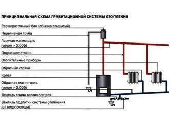 Гравитационная система отопления закрытого типа