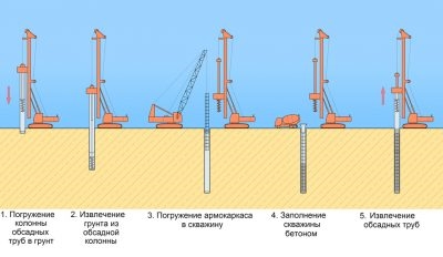 Буронабивные сваи технология вручную