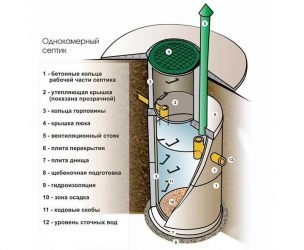 Глубина септика из бетонных колец