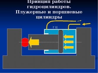 Плунжерный гидроцилиндр принцип работы