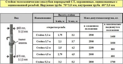 Нагрузка на стойку опалубки перекрытия