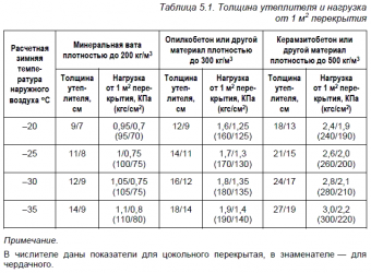 Какой плотности должен быть утеплитель для потолка?