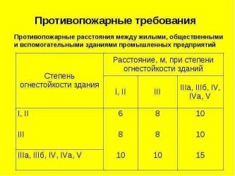 Пожарные проезды нормы СНИП