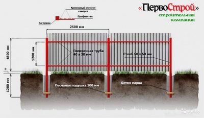 СНИП ограждение территории забор