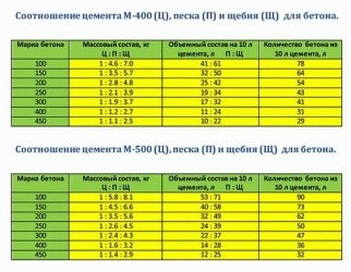 Что нужно кроме цемента чтобы получить бетон?