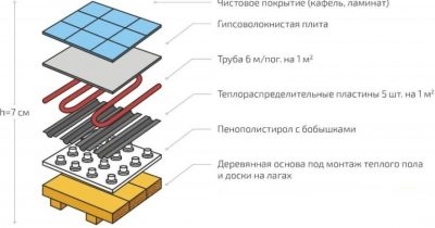 Теплопроводность ГВЛ теплый пол