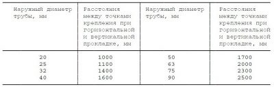 Расстояние между клипсами гофры