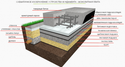 Щебеночная подготовка под фундамент СНИП