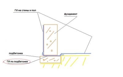 Подбетонка под фундамент СНИП