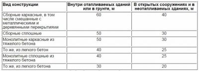 Расстояния между деформационными швами в железобетонных конструкциях