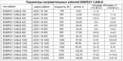 Расчет длины кабеля для теплого пола