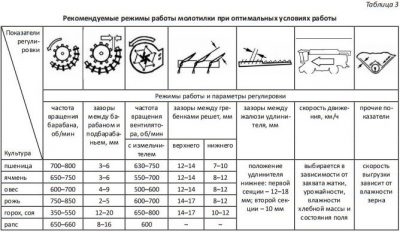 Настройка комбайна на уборку подсолнечника