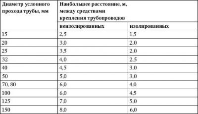 Расстояние между креплениями стальных трубопроводов