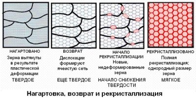 Нагартованный металл это