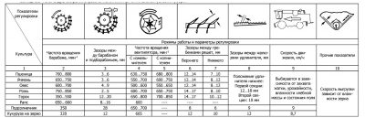 Настройка комбайна на уборку подсолнечника