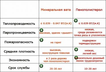 Срок службы минеральной ваты в стене