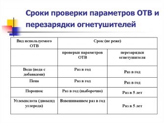 Какие огнетушители не перезаряжаются?