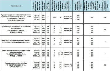 Срок службы пожарных рукавов нормативный документ