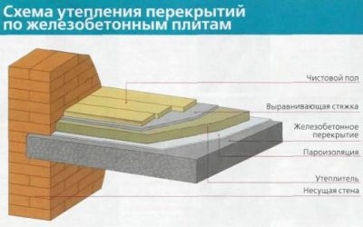 Утепление чердачного перекрытия по железобетонной плите